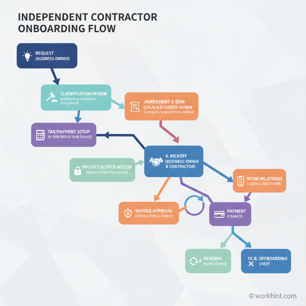 Independent contractor onboarding workflow map