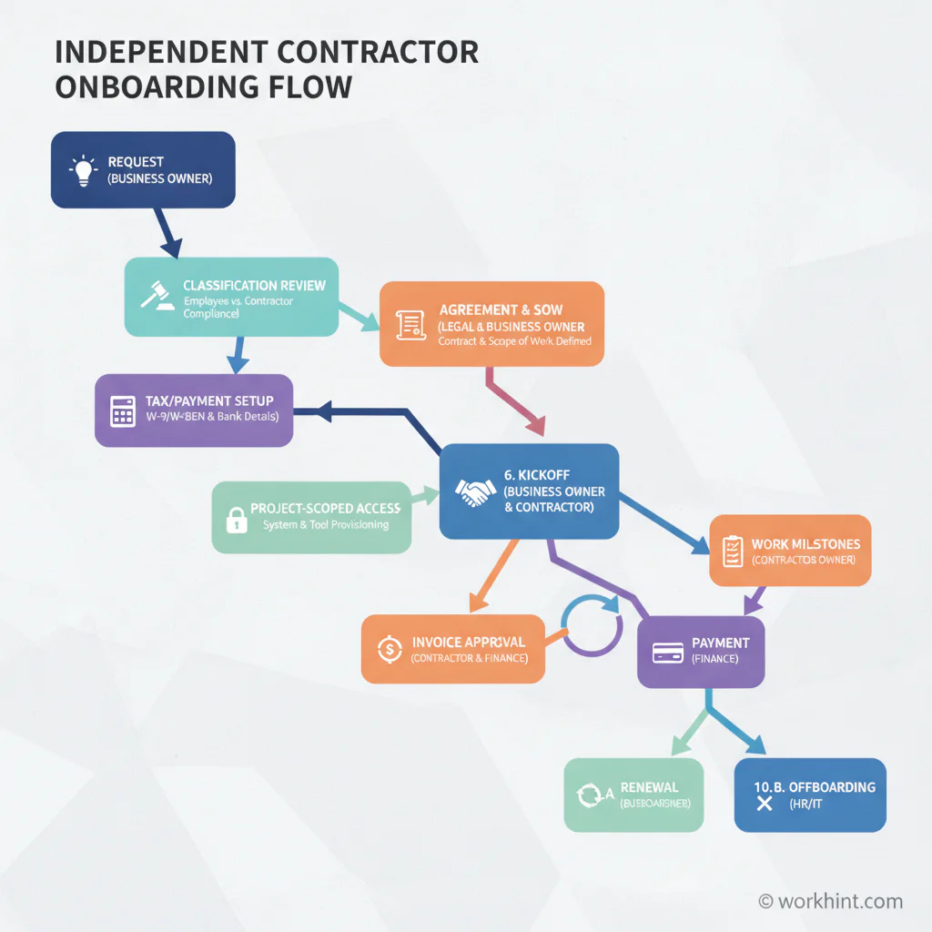 Independent contractor onboarding workflow map