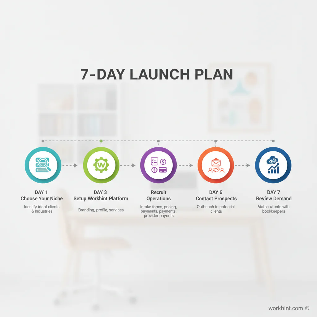 Bookkeeping business launch roadmap and operations workflow