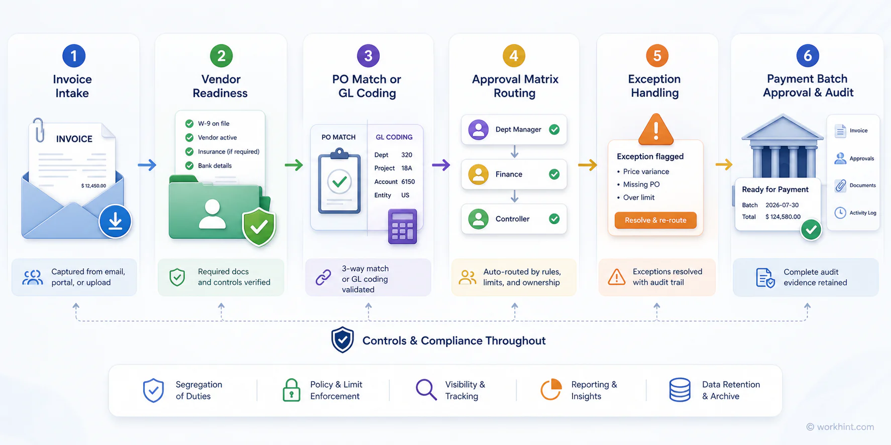 Invoice approval workflow from intake to audit evidence