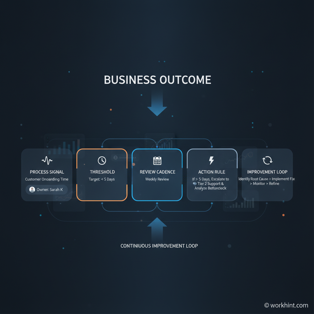 Operational KPI system diagram