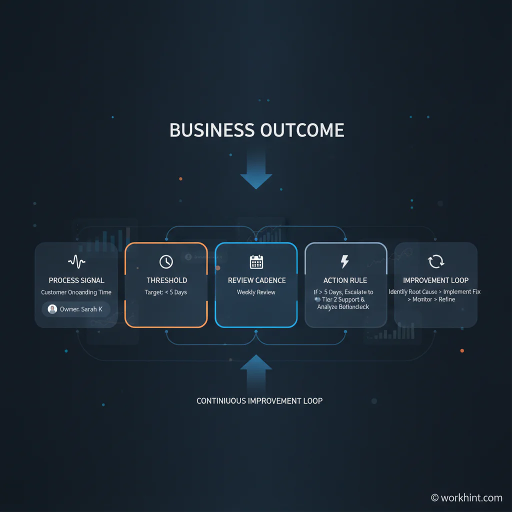 Operational KPI system diagram