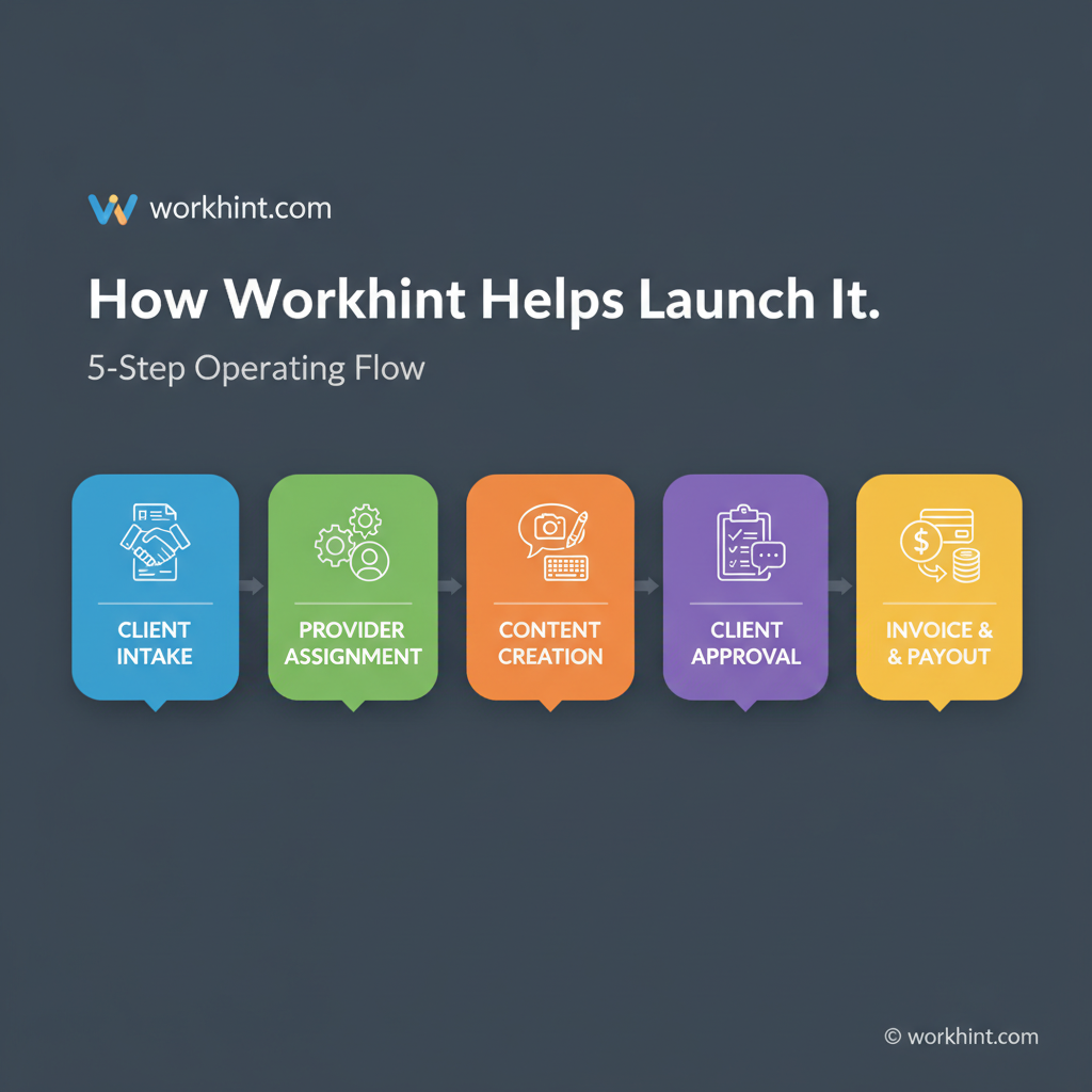 Five-step social media management operating workflow with client intake, provider assignment, content creation, client approval, and payout