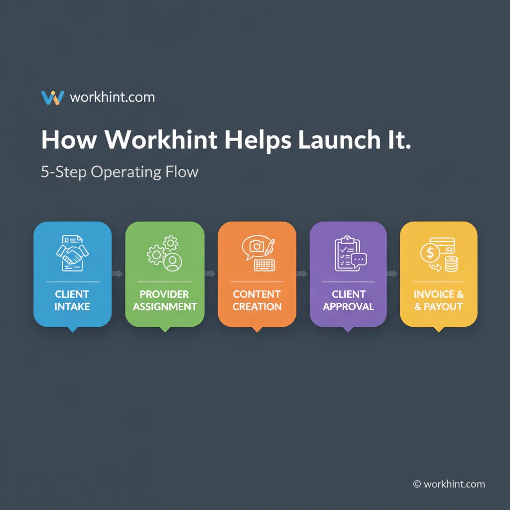 Five-step social media management operating workflow with client intake, provider assignment, content creation, client approval, and payout
