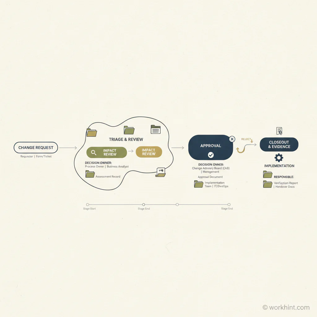 Change control workflow map