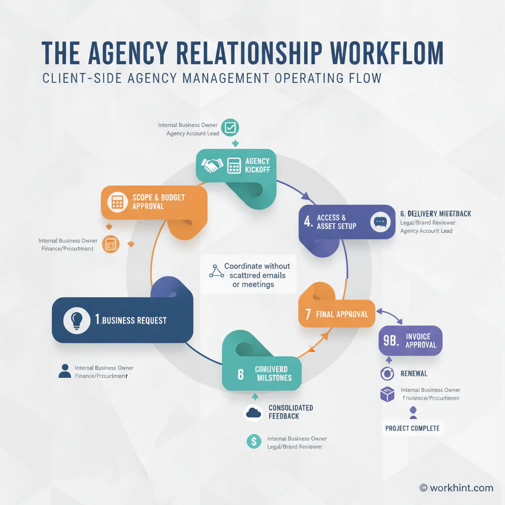 Agency relationship workflow map