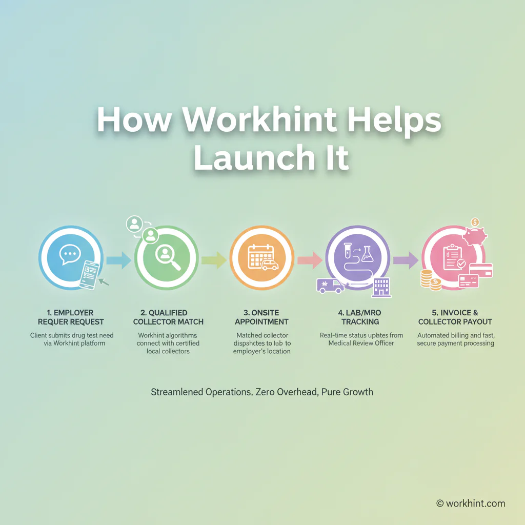 Mobile drug testing business operating workflow