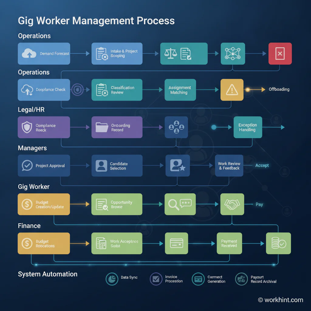 Gig worker management workflow from demand planning to payout readiness