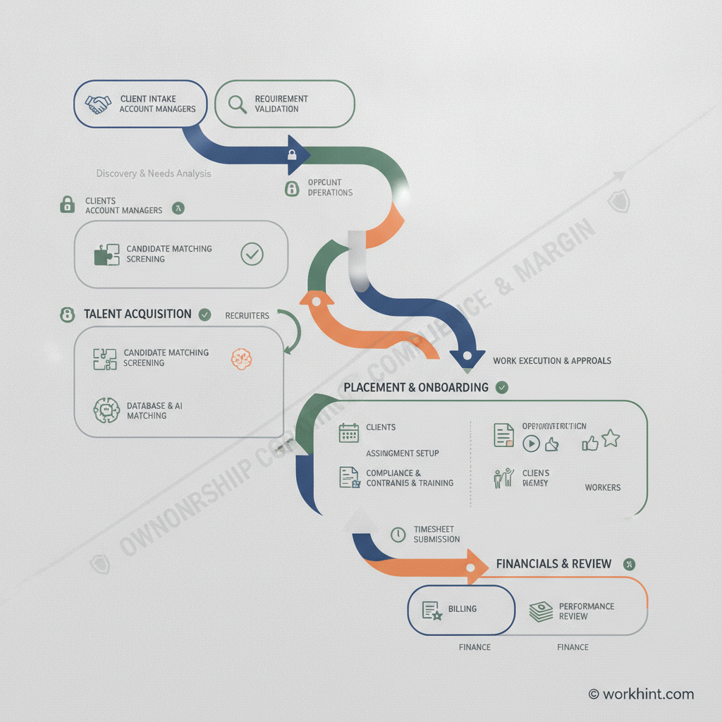 Staffing agency workflow map