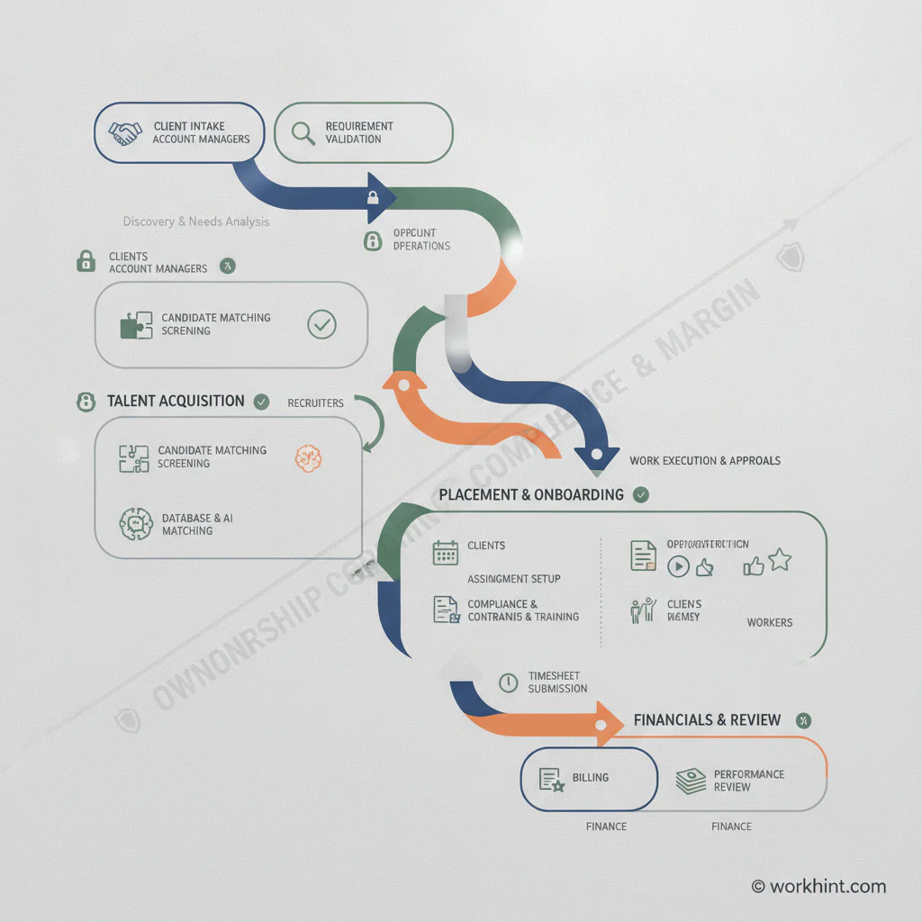 Staffing agency workflow map