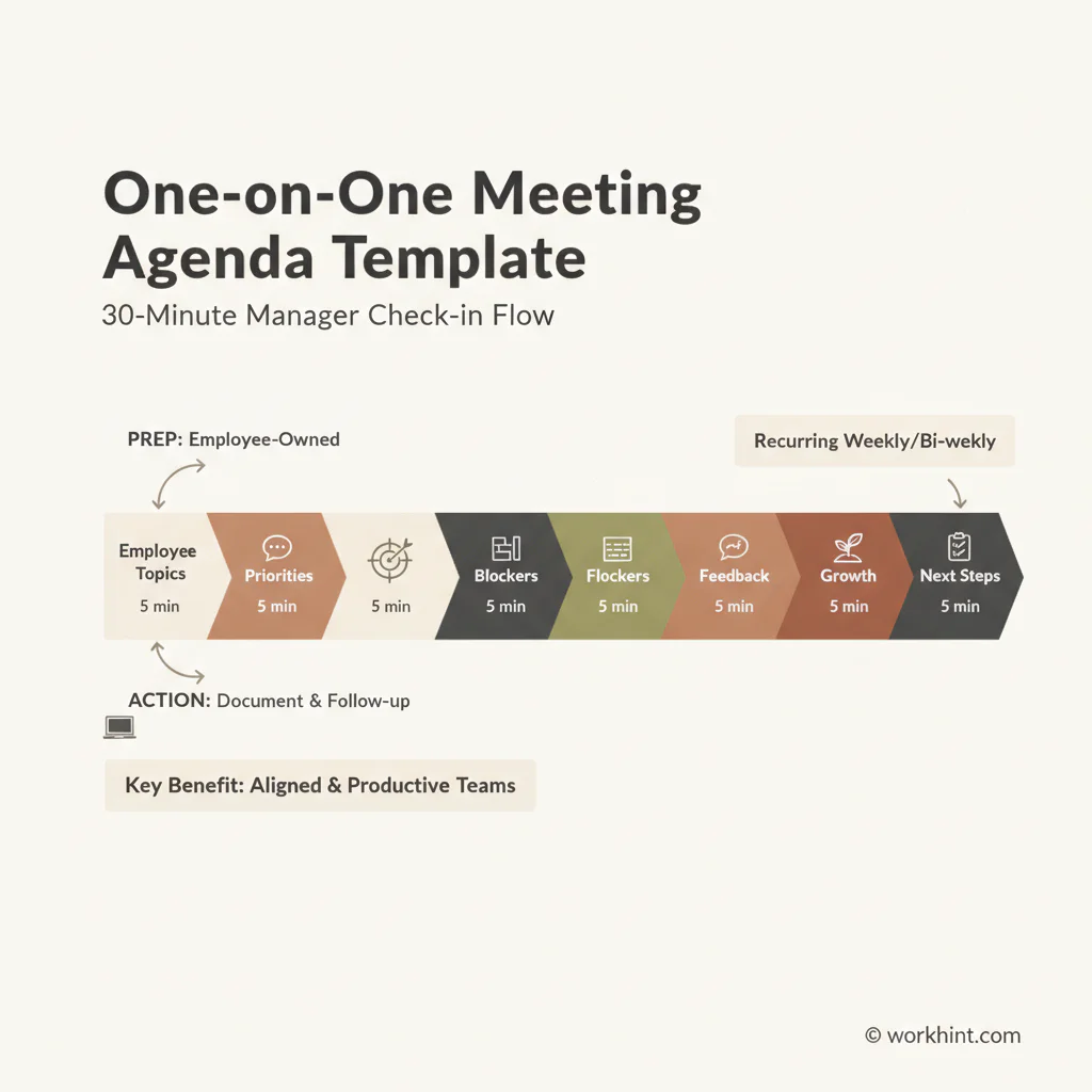 One-on-one meeting agenda workflow infographic