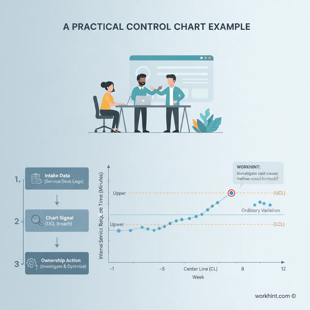 Control charts for process improvement