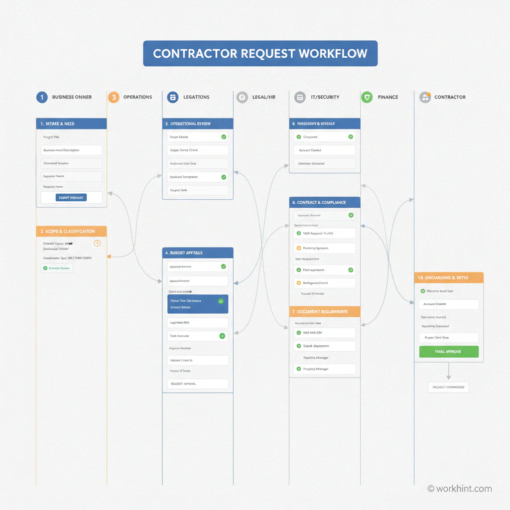 Contractor request form workflow