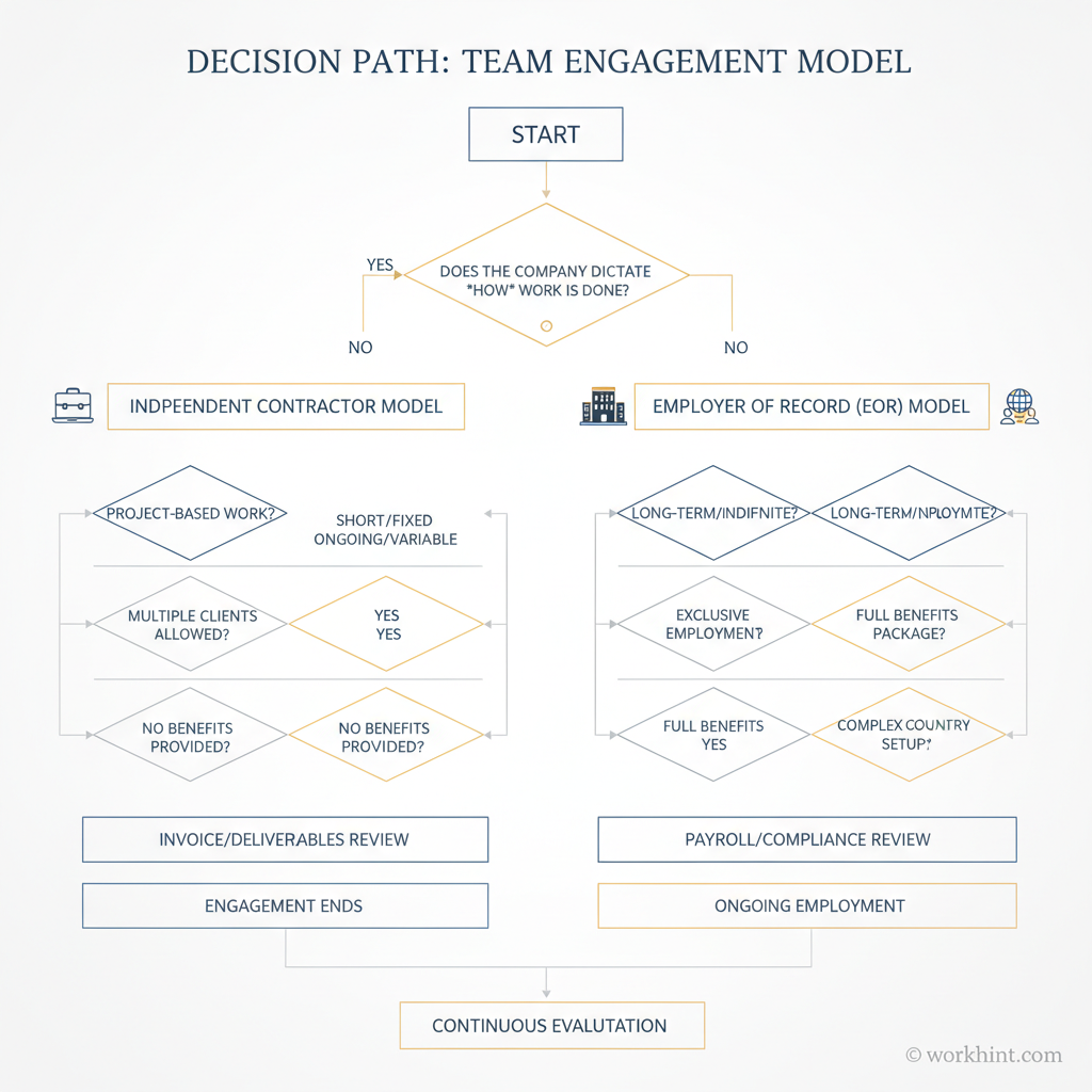 Decision tree comparing employer of record and independent contractor models