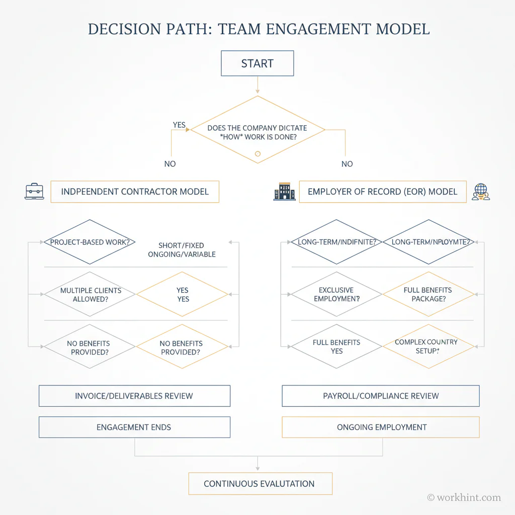 Decision tree comparing employer of record and independent contractor models