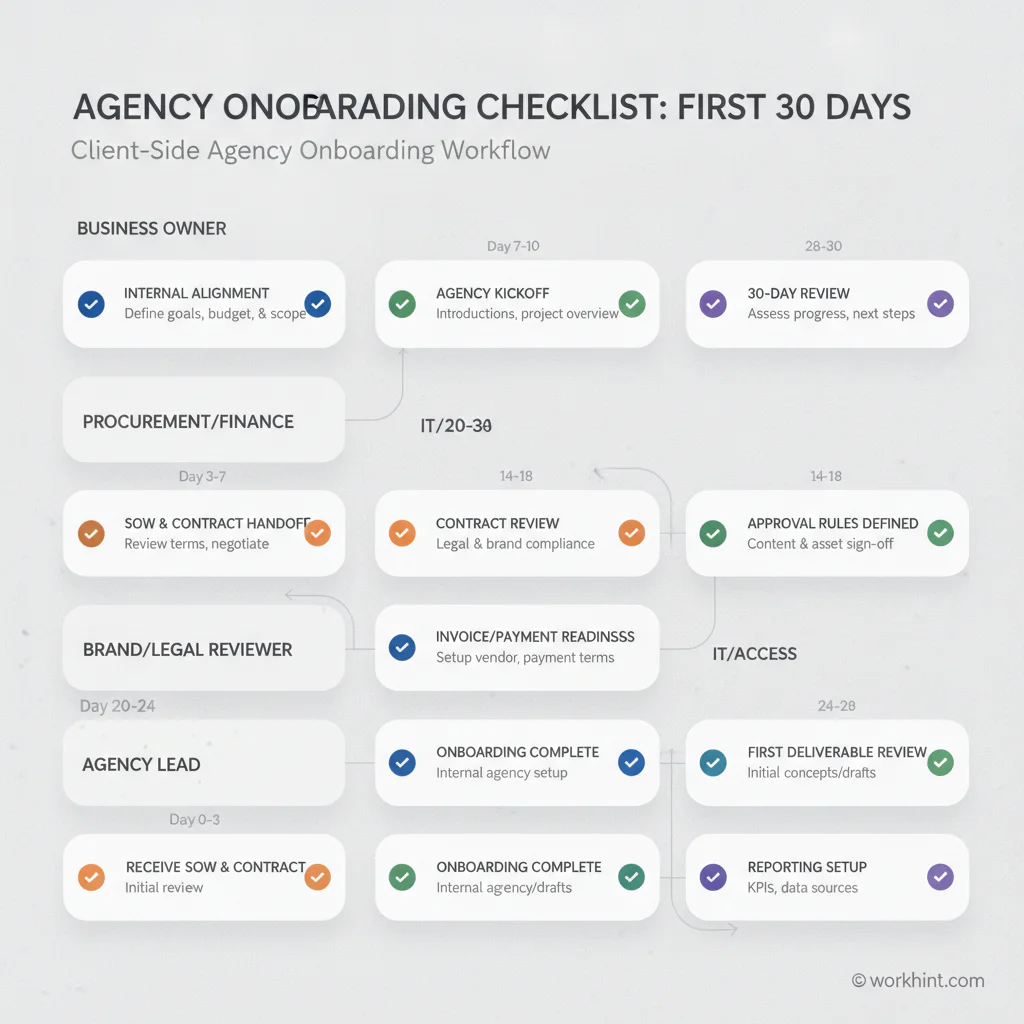 Agency onboarding workflow for business teams