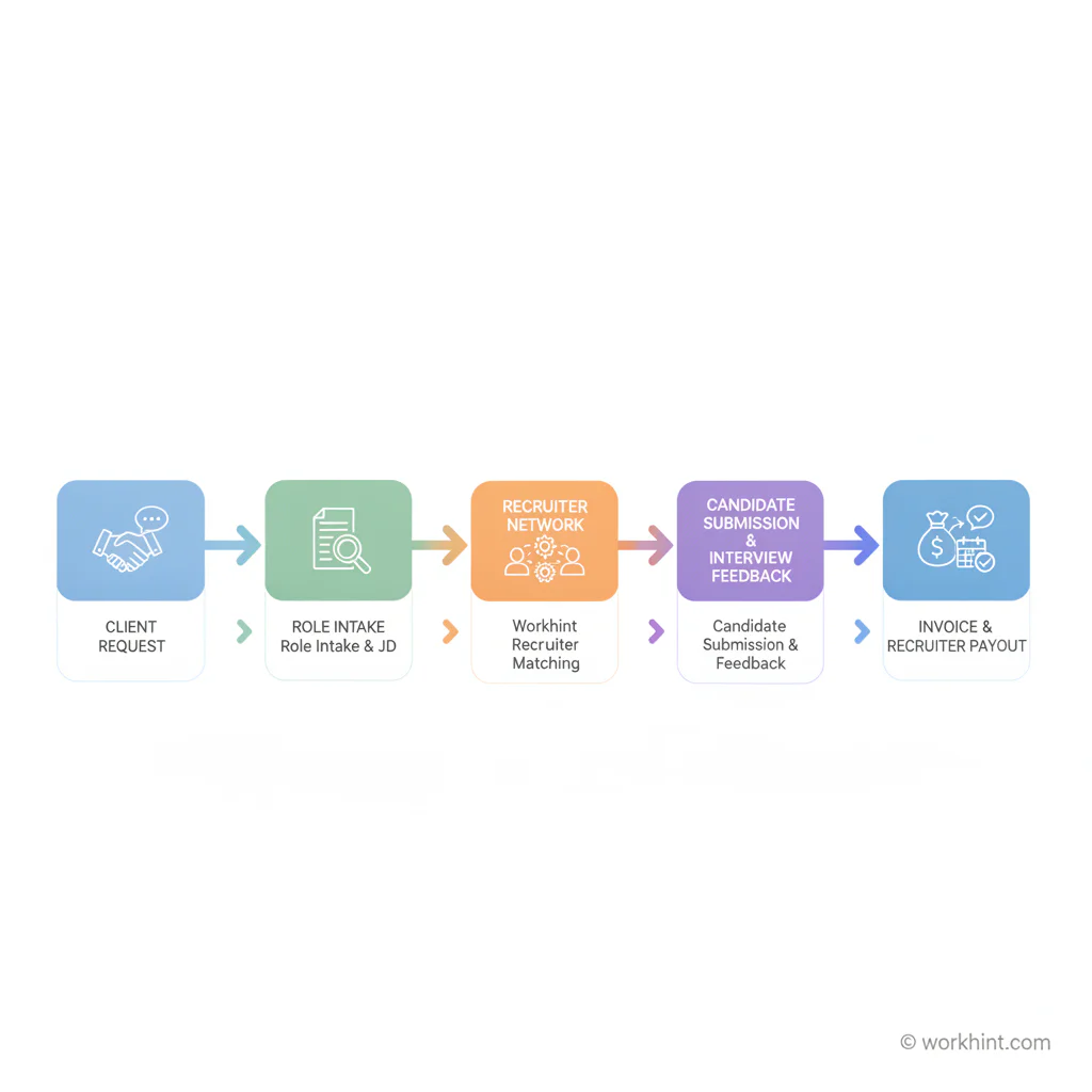 Lean recruiting agency workflow from client request to recruiter payout