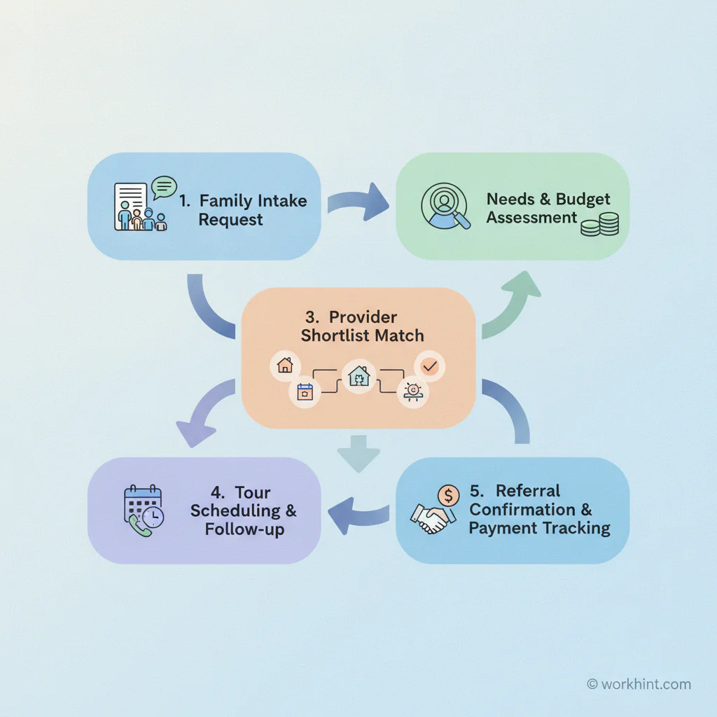 Senior placement agency operating workflow from family inquiry to provider referral and follow-up