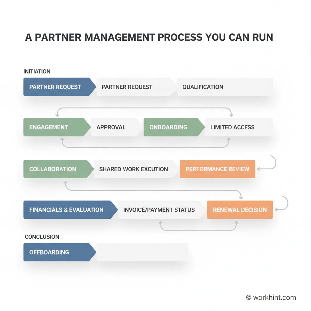 Partner management process workflow for external teams