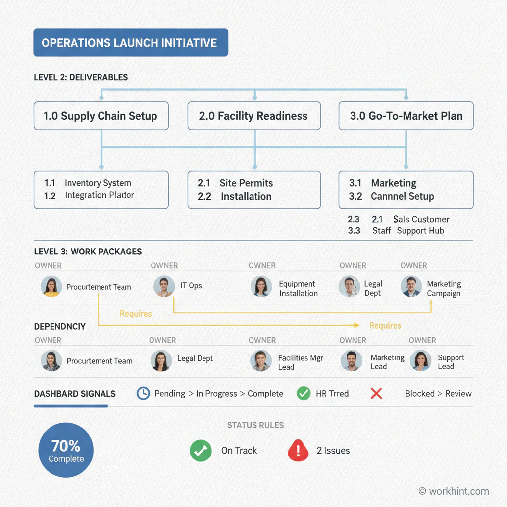 Work breakdown structure map from deliverables to execution controls