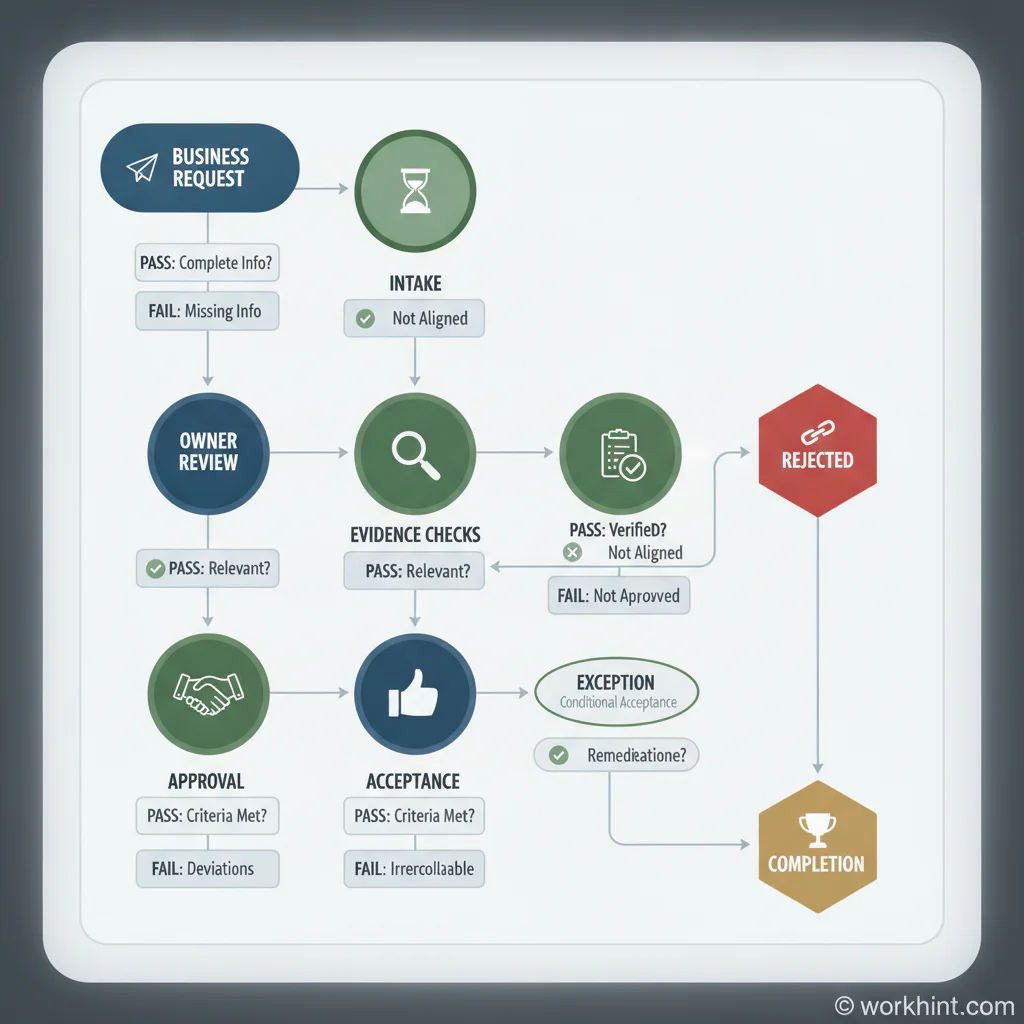 Acceptance criteria workflow gates for operations teams
