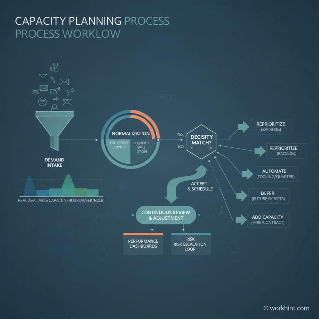 Capacity planning process workflow