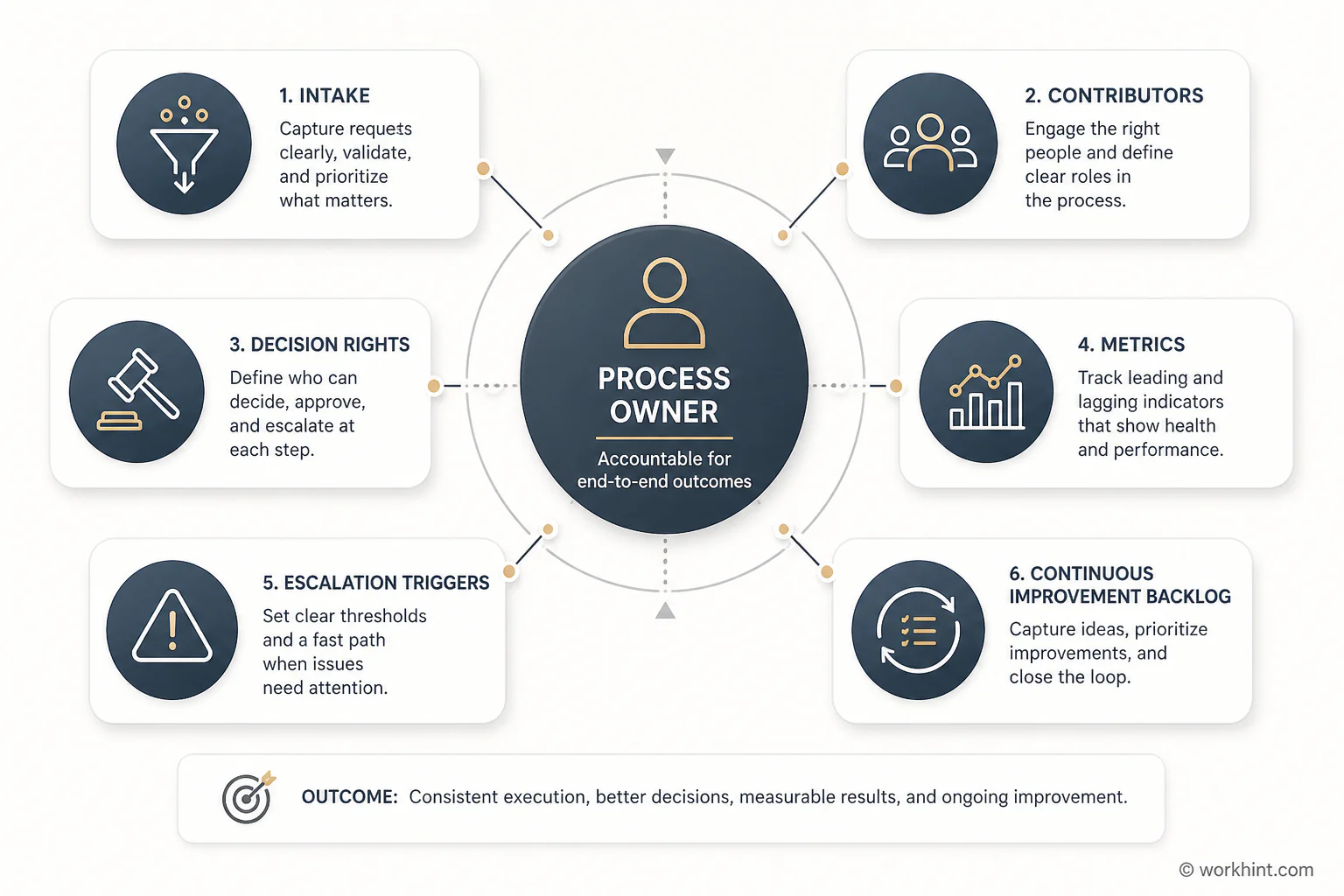 Process ownership operating model