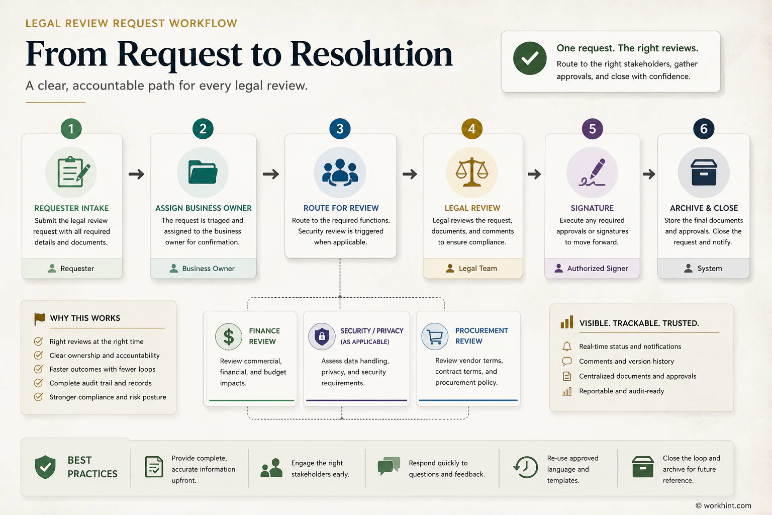 Legal review request workflow map