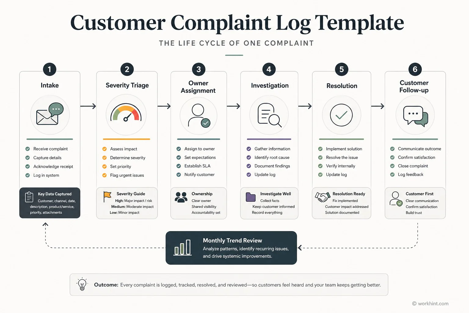Customer complaint log workflow map