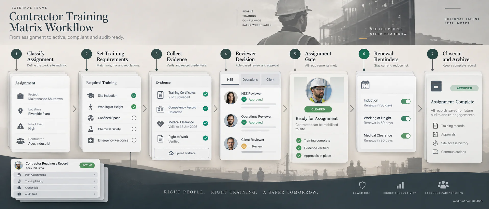 Contractor training matrix workflow