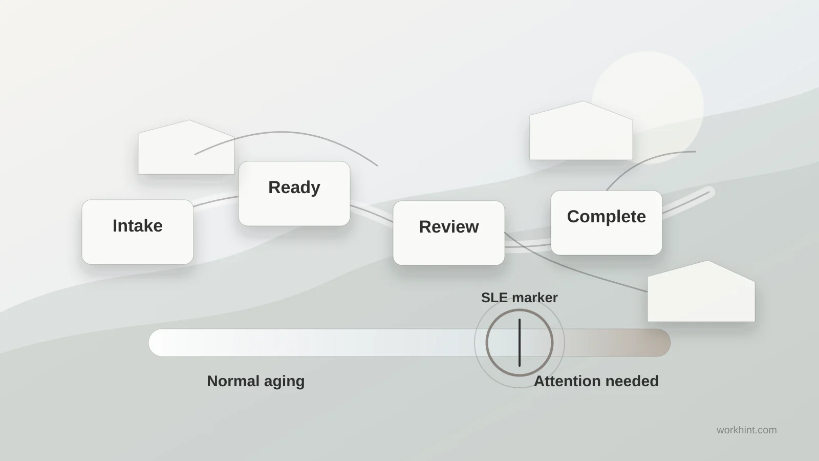 Workflow aging map for service level expectations