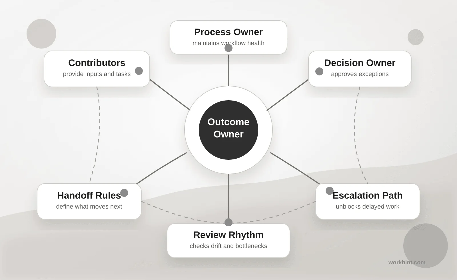 Role clarity framework template diagram for business operations